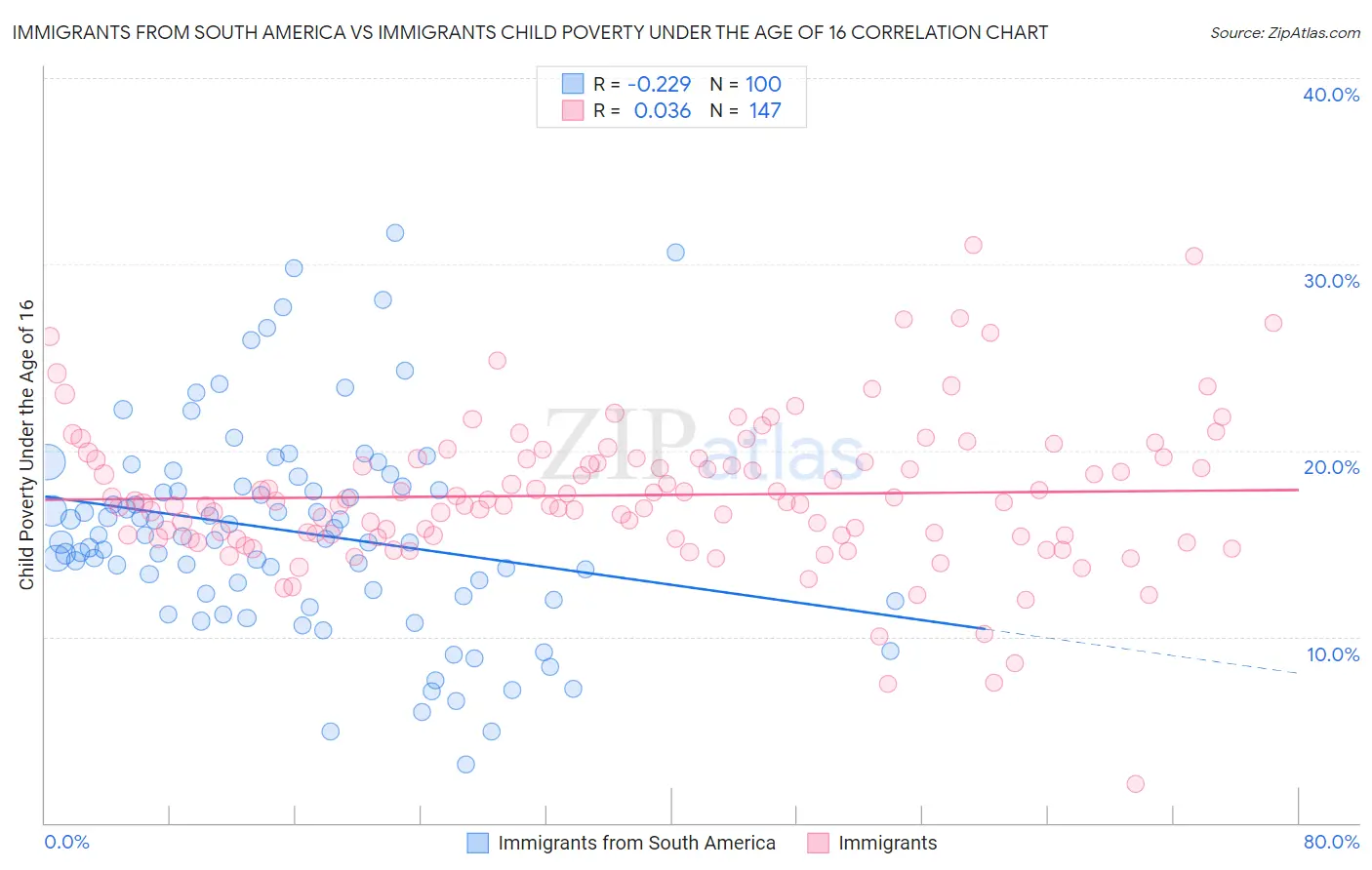 Immigrants from South America vs Immigrants Child Poverty Under the Age of 16