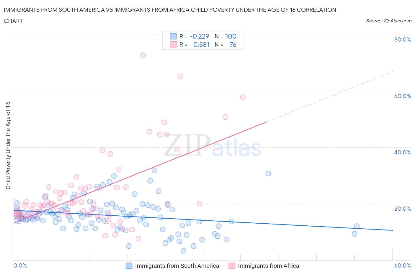 Immigrants from South America vs Immigrants from Africa Child Poverty Under the Age of 16