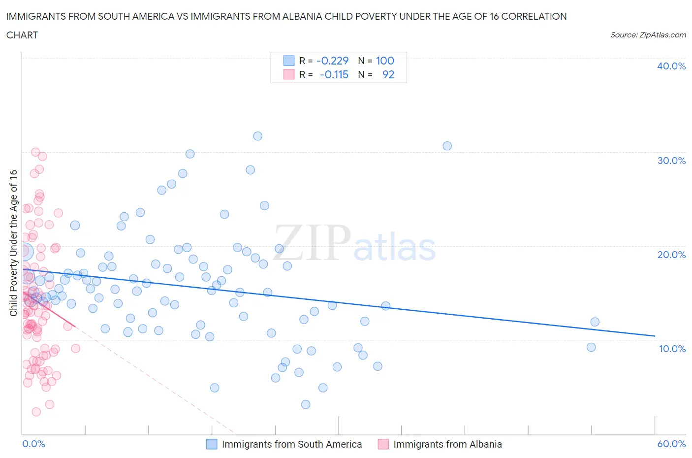 Immigrants from South America vs Immigrants from Albania Child Poverty Under the Age of 16