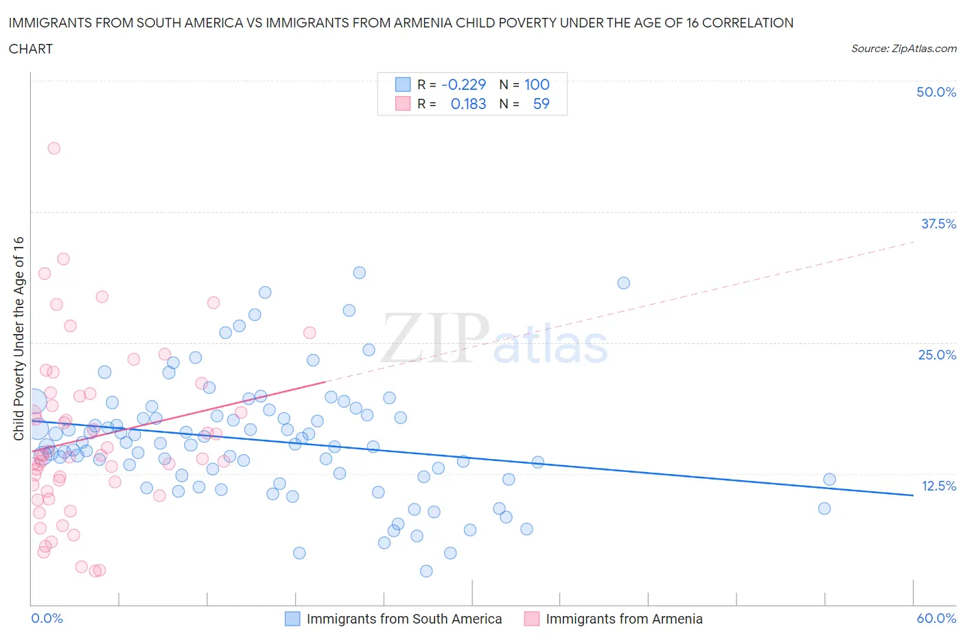 Immigrants from South America vs Immigrants from Armenia Child Poverty Under the Age of 16