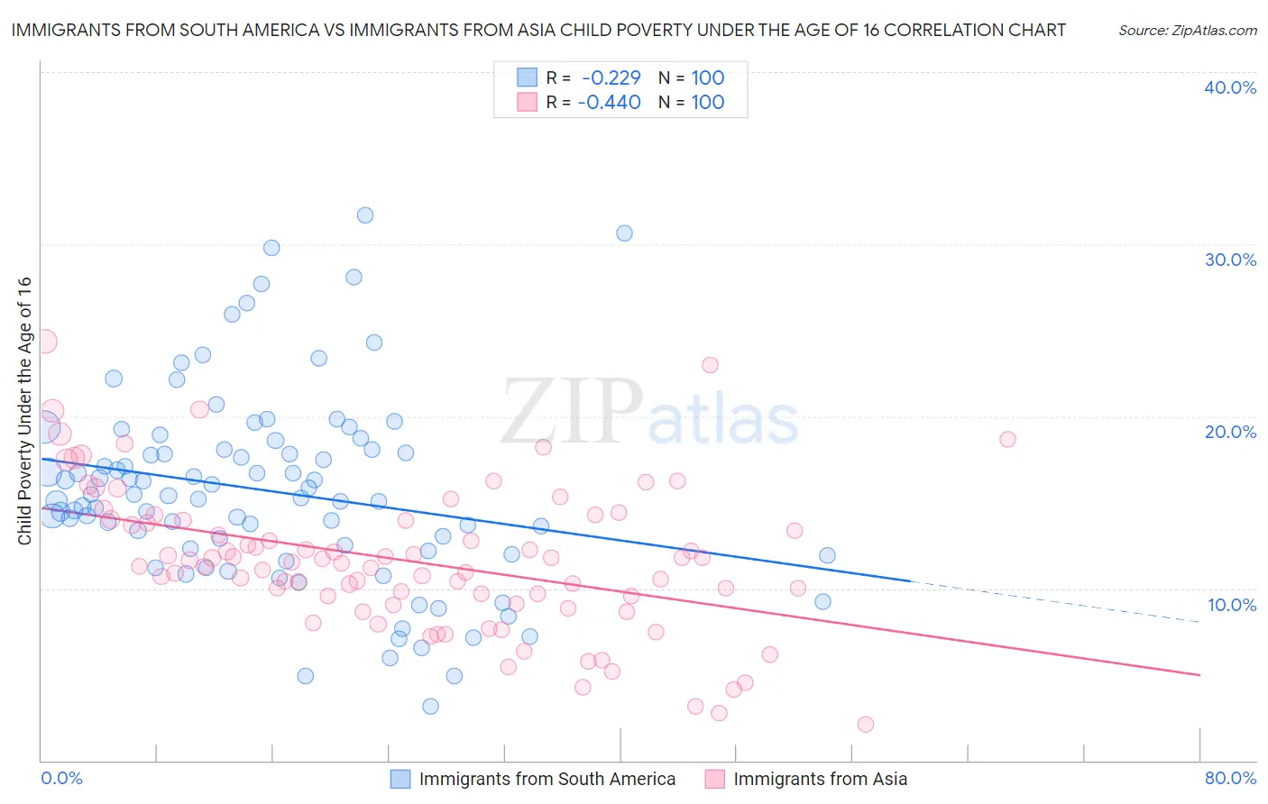 Immigrants from South America vs Immigrants from Asia Child Poverty Under the Age of 16