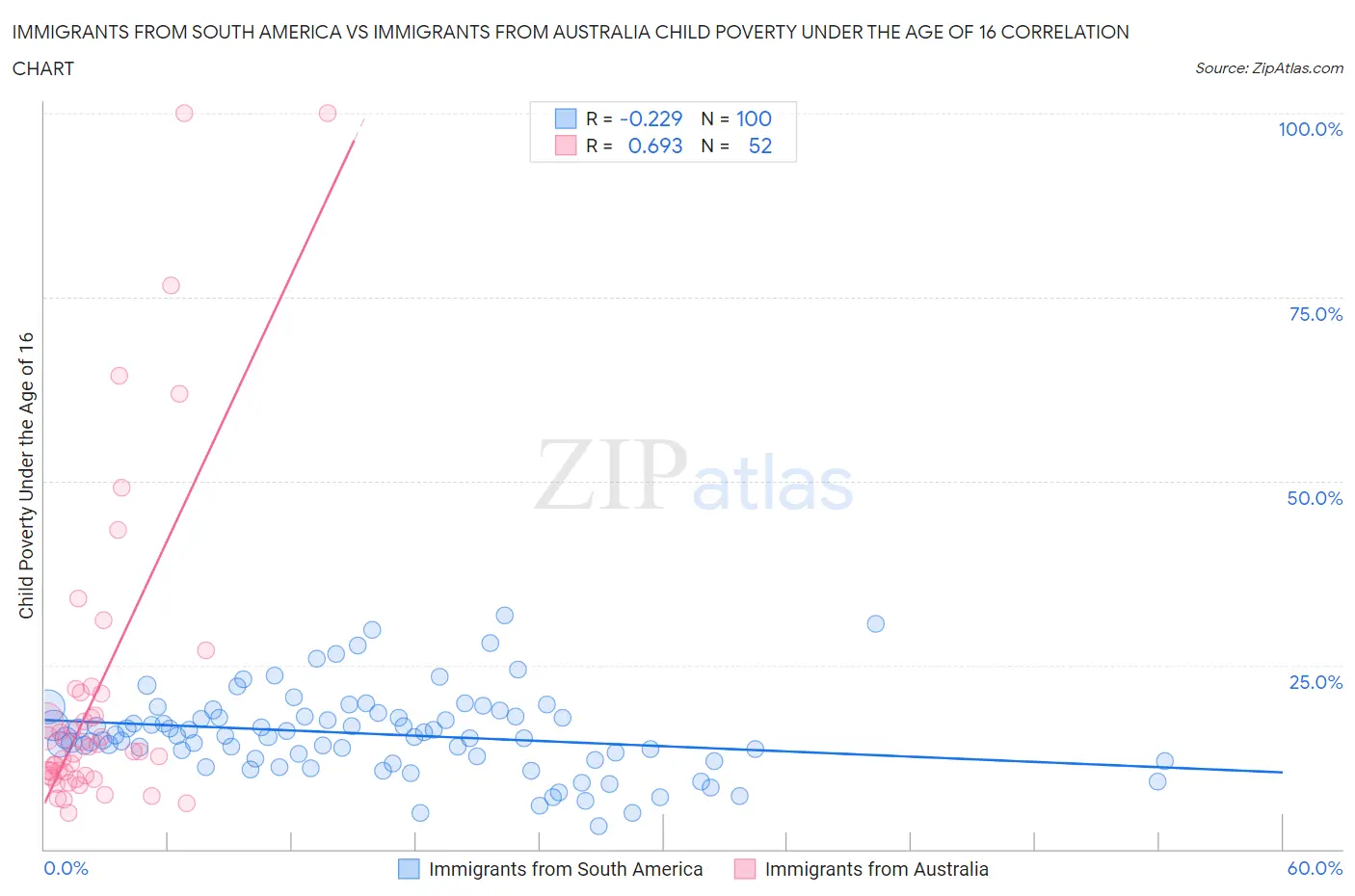 Immigrants from South America vs Immigrants from Australia Child Poverty Under the Age of 16