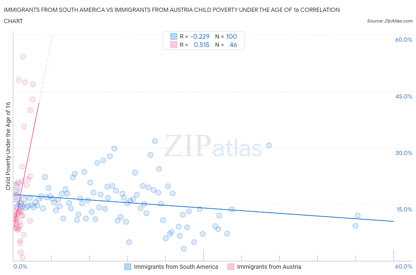 Immigrants from South America vs Immigrants from Austria Child Poverty Under the Age of 16