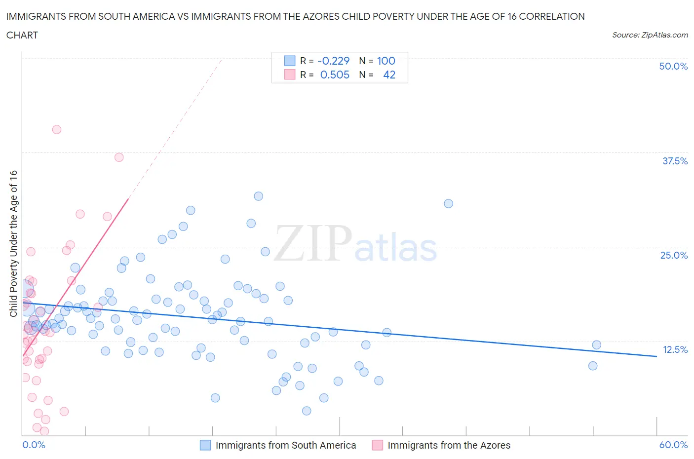 Immigrants from South America vs Immigrants from the Azores Child Poverty Under the Age of 16