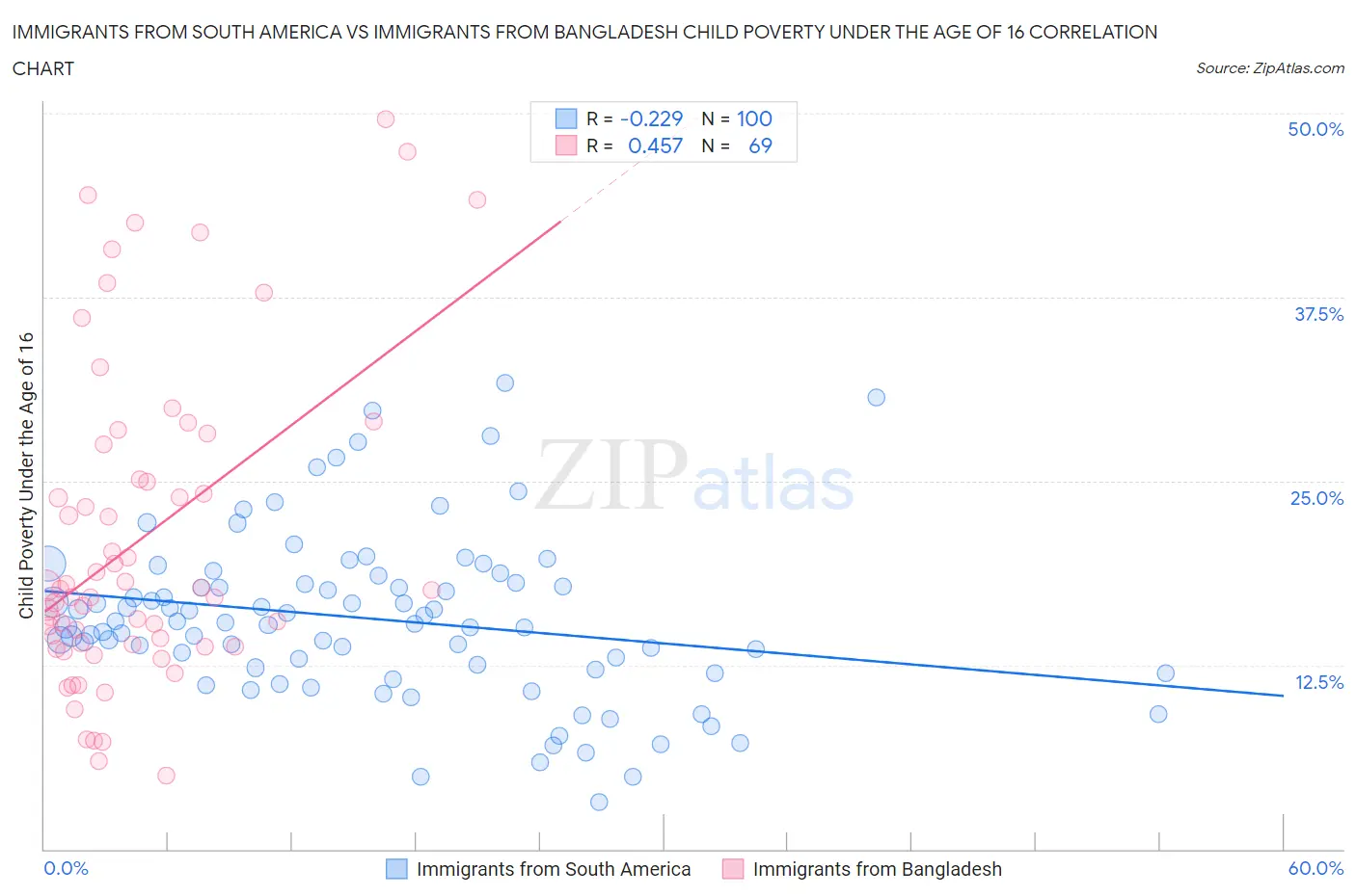 Immigrants from South America vs Immigrants from Bangladesh Child Poverty Under the Age of 16