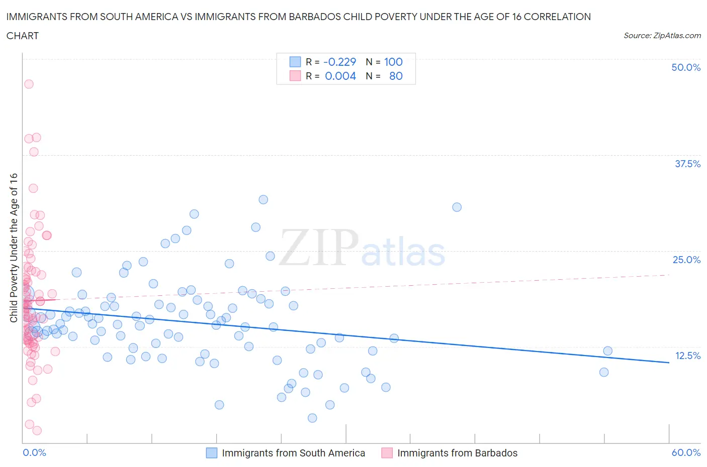 Immigrants from South America vs Immigrants from Barbados Child Poverty Under the Age of 16