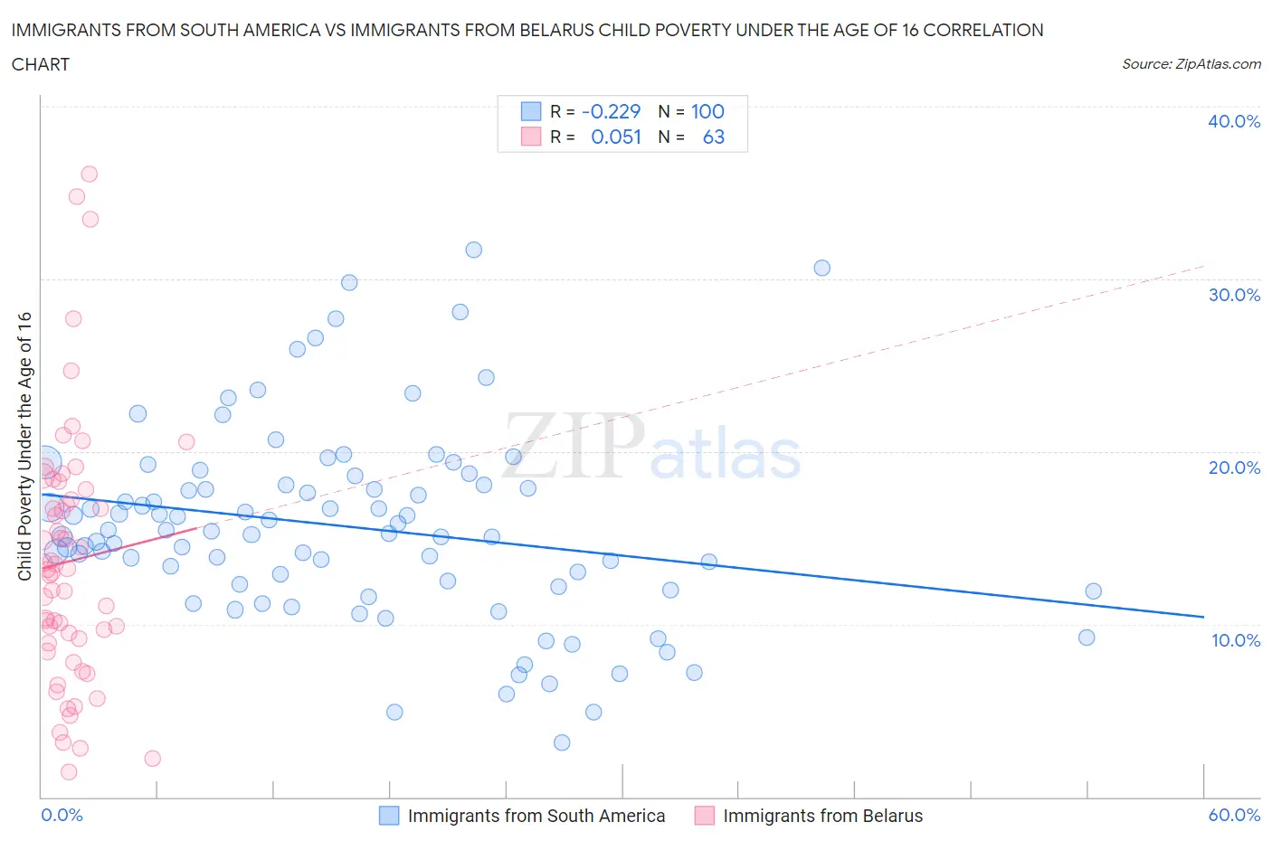 Immigrants from South America vs Immigrants from Belarus Child Poverty Under the Age of 16