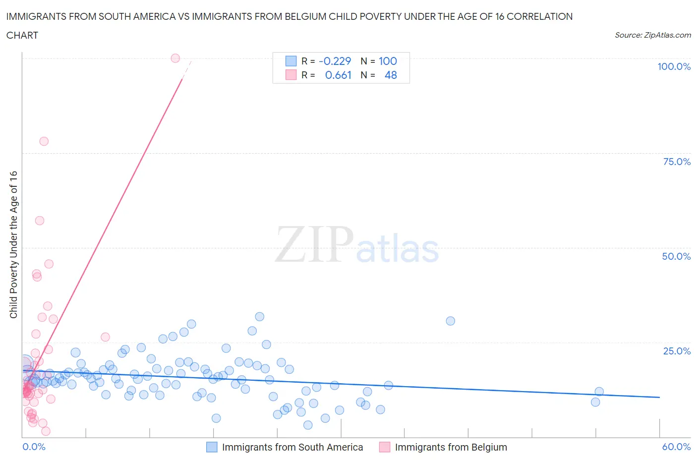 Immigrants from South America vs Immigrants from Belgium Child Poverty Under the Age of 16