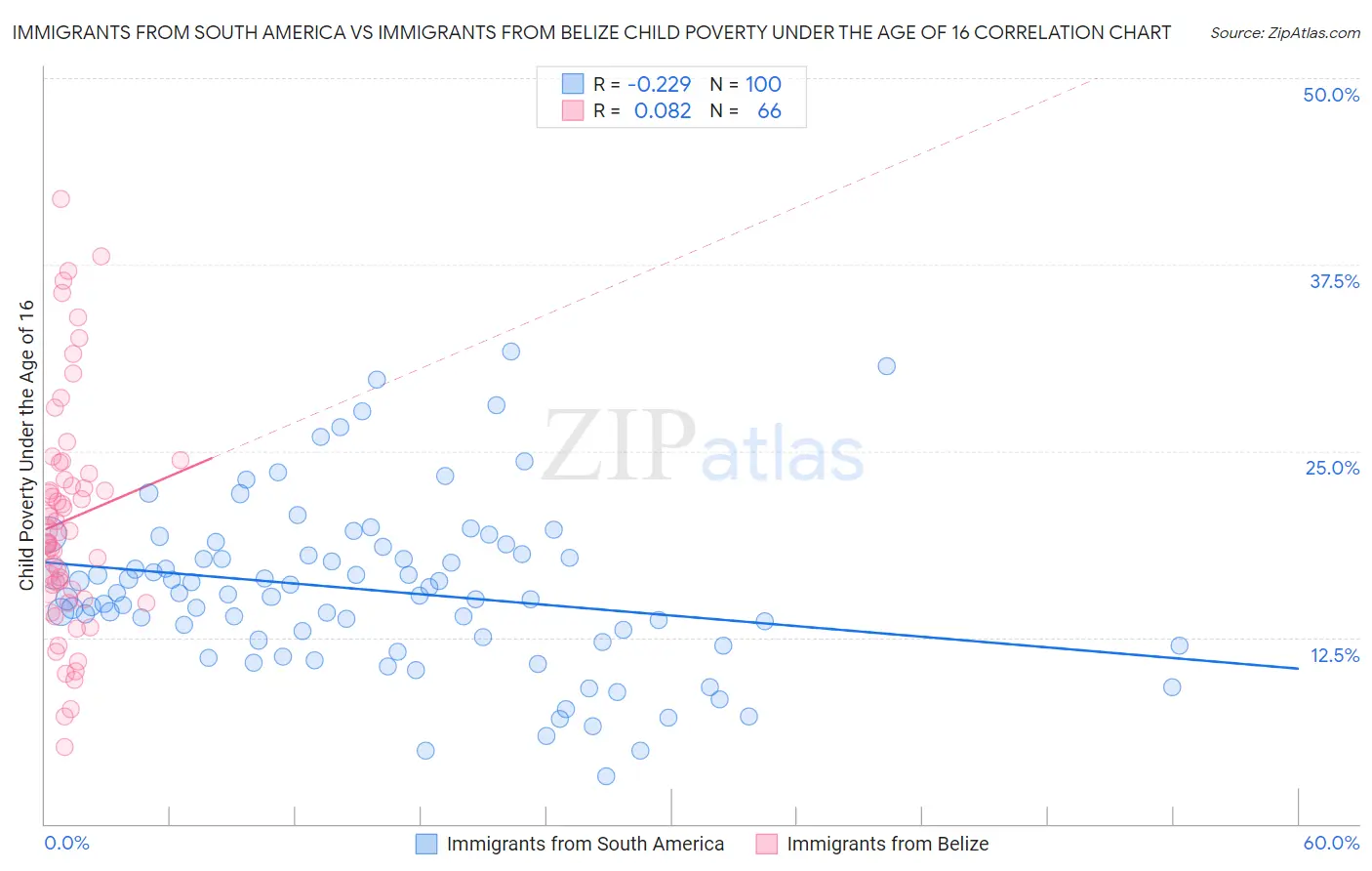 Immigrants from South America vs Immigrants from Belize Child Poverty Under the Age of 16