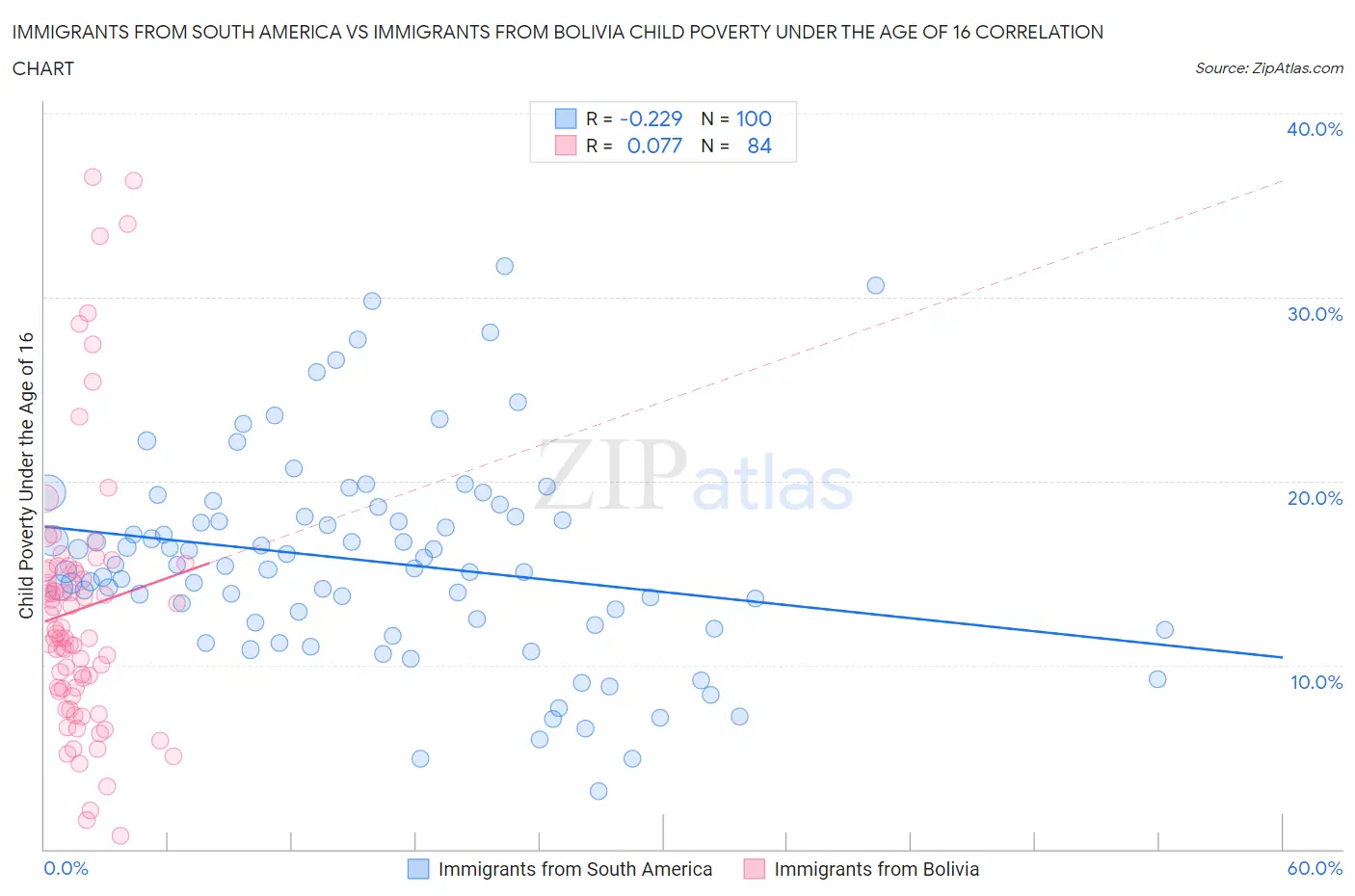 Immigrants from South America vs Immigrants from Bolivia Child Poverty Under the Age of 16