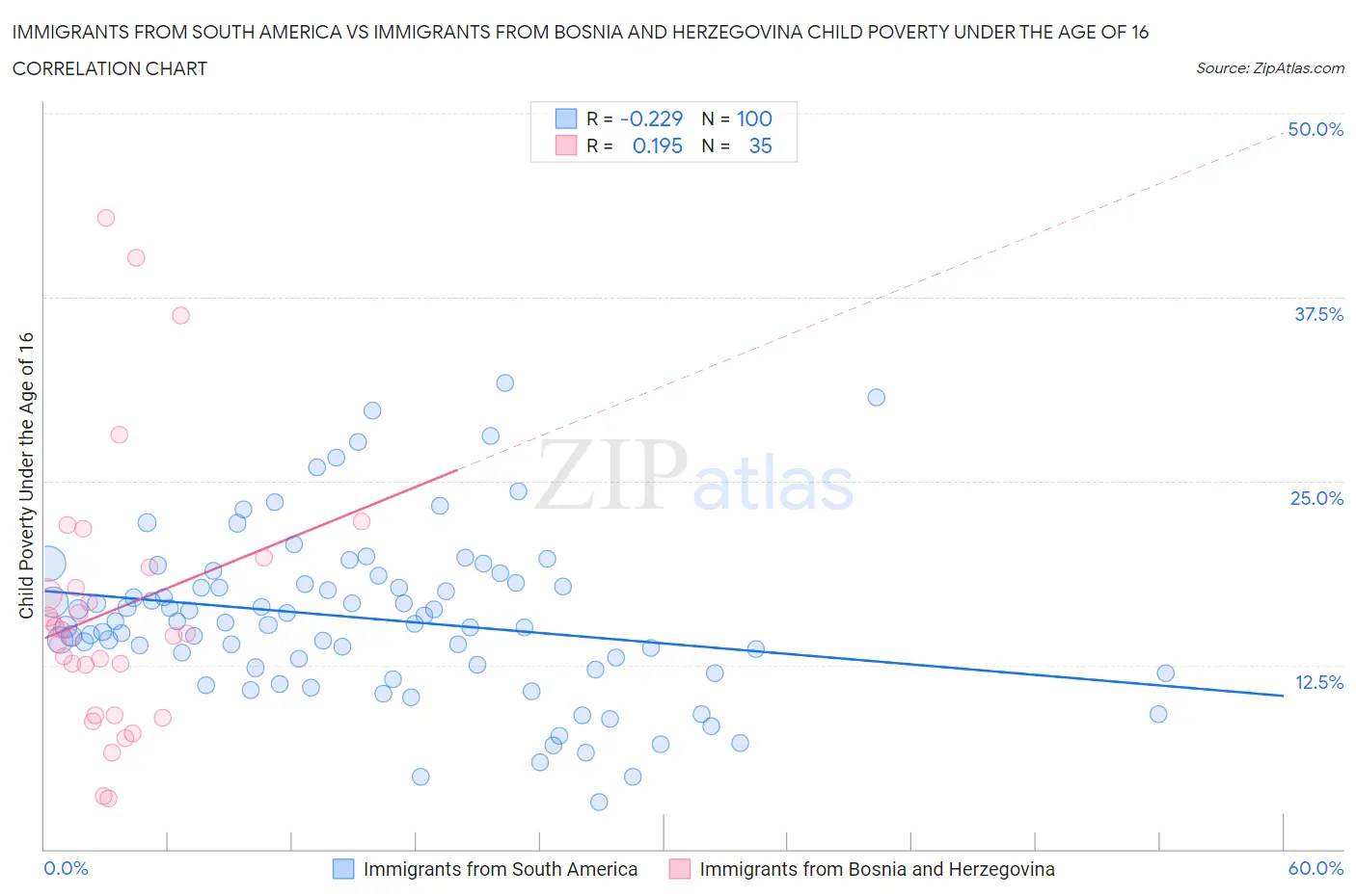 Immigrants from South America vs Immigrants from Bosnia and Herzegovina Child Poverty Under the Age of 16