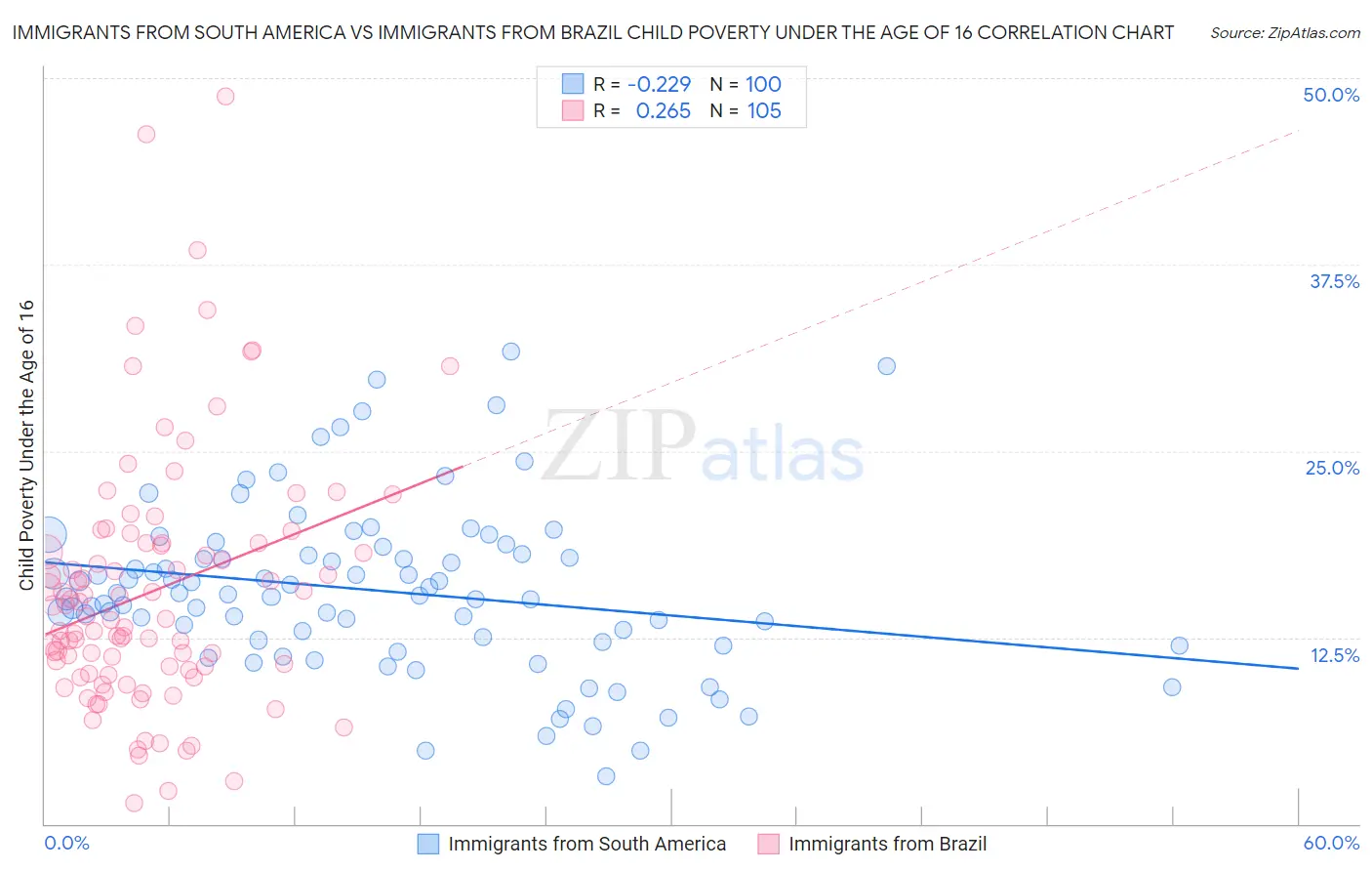 Immigrants from South America vs Immigrants from Brazil Child Poverty Under the Age of 16