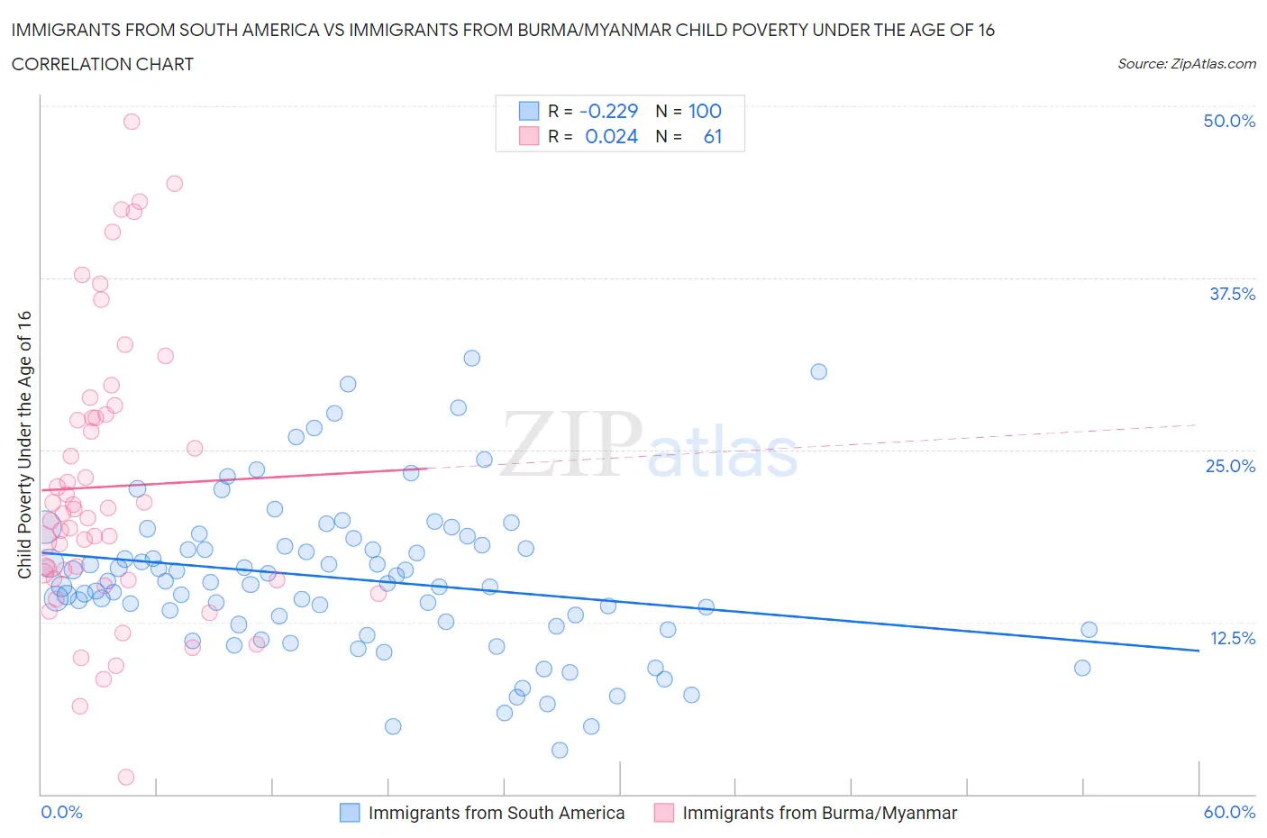 Immigrants from South America vs Immigrants from Burma/Myanmar Child Poverty Under the Age of 16