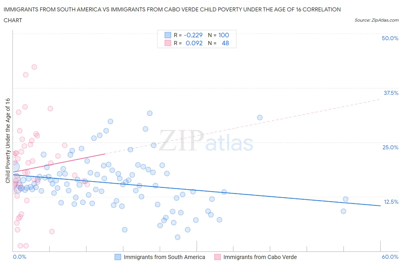 Immigrants from South America vs Immigrants from Cabo Verde Child Poverty Under the Age of 16