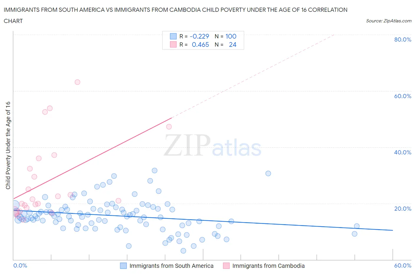 Immigrants from South America vs Immigrants from Cambodia Child Poverty Under the Age of 16