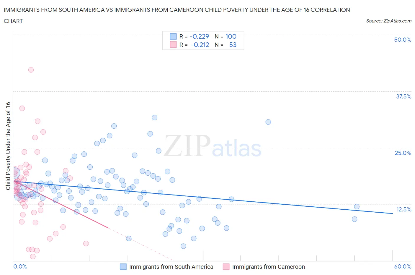 Immigrants from South America vs Immigrants from Cameroon Child Poverty Under the Age of 16