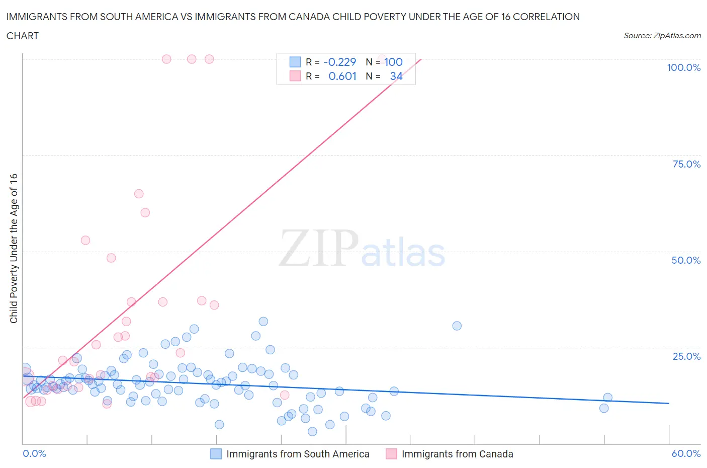 Immigrants from South America vs Immigrants from Canada Child Poverty Under the Age of 16