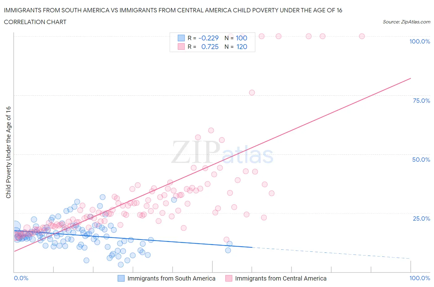 Immigrants from South America vs Immigrants from Central America Child Poverty Under the Age of 16