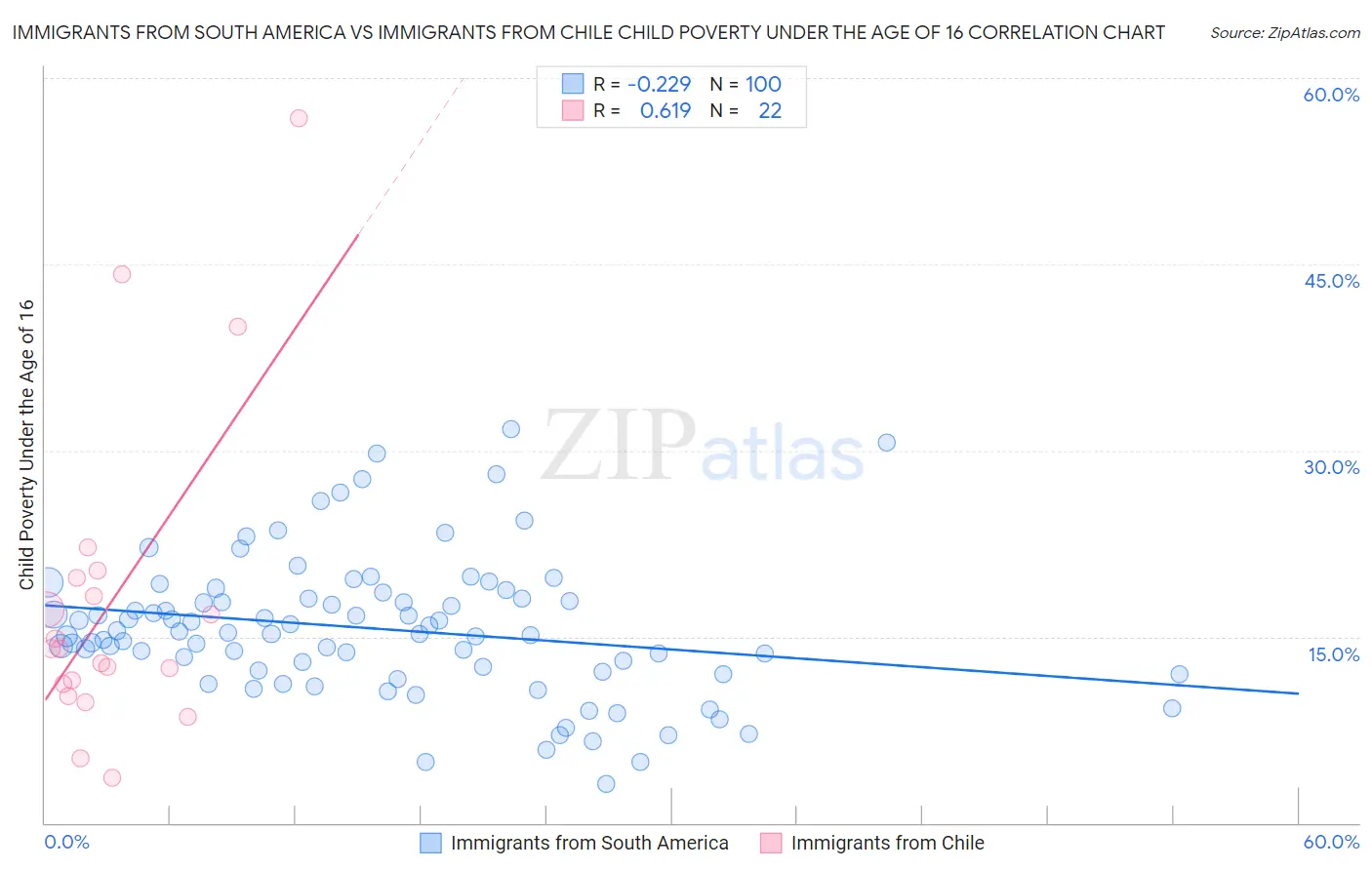 Immigrants from South America vs Immigrants from Chile Child Poverty Under the Age of 16