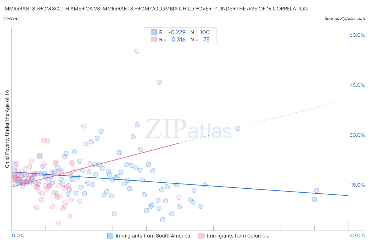 Immigrants from South America vs Immigrants from Colombia Child Poverty Under the Age of 16