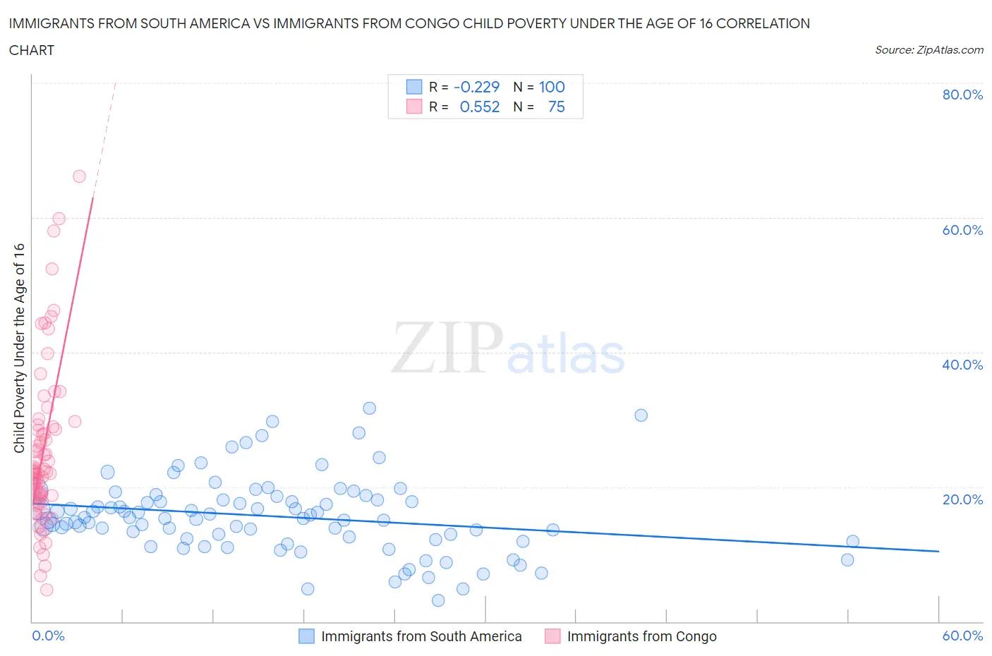 Immigrants from South America vs Immigrants from Congo Child Poverty Under the Age of 16