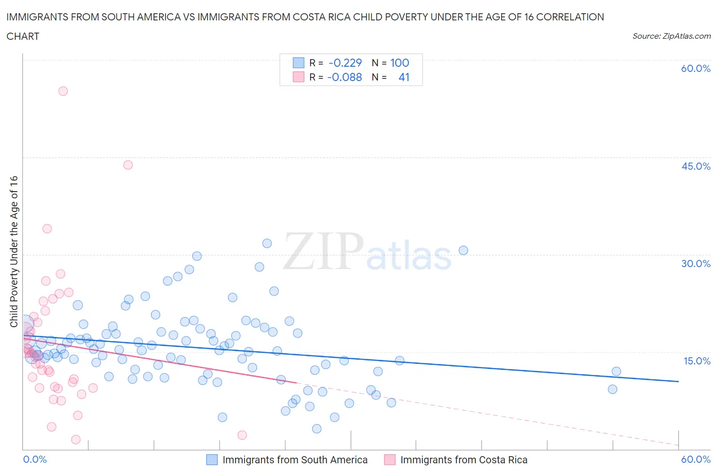 Immigrants from South America vs Immigrants from Costa Rica Child Poverty Under the Age of 16