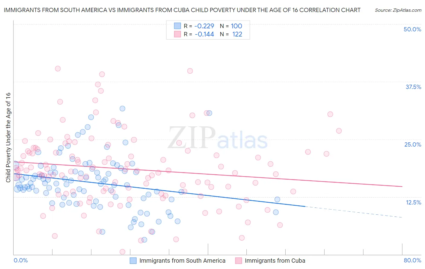 Immigrants from South America vs Immigrants from Cuba Child Poverty Under the Age of 16