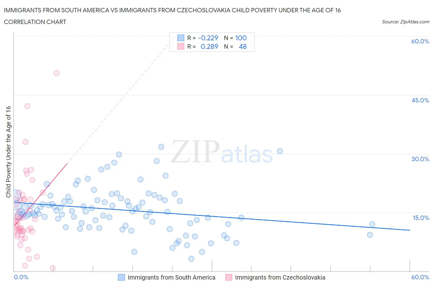 Immigrants from South America vs Immigrants from Czechoslovakia Child Poverty Under the Age of 16