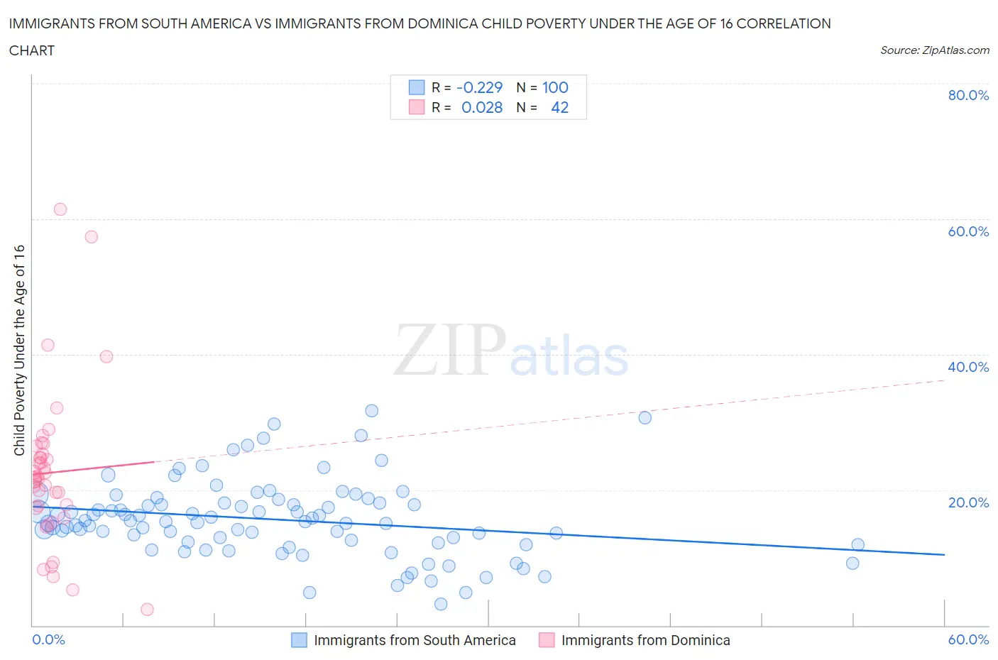 Immigrants from South America vs Immigrants from Dominica Child Poverty Under the Age of 16