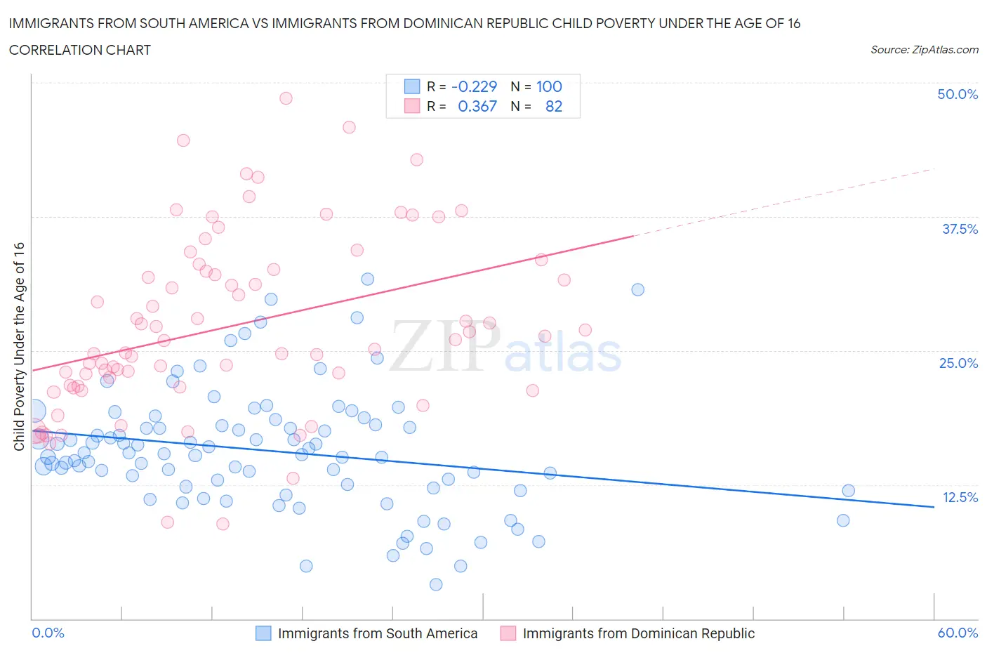 Immigrants from South America vs Immigrants from Dominican Republic Child Poverty Under the Age of 16