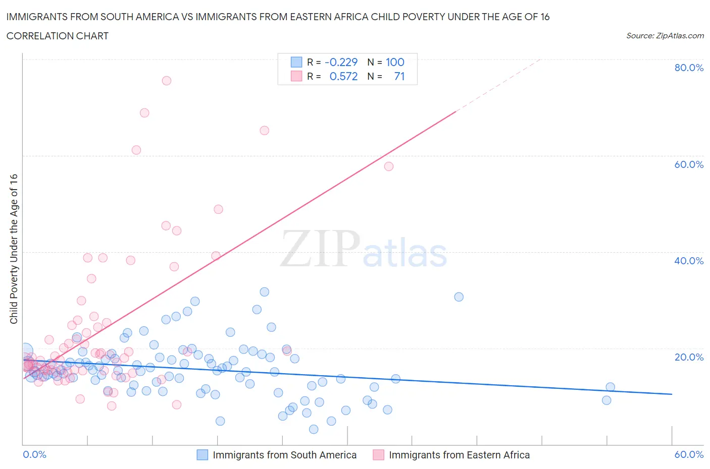 Immigrants from South America vs Immigrants from Eastern Africa Child Poverty Under the Age of 16