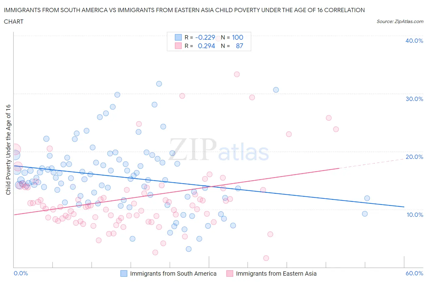 Immigrants from South America vs Immigrants from Eastern Asia Child Poverty Under the Age of 16