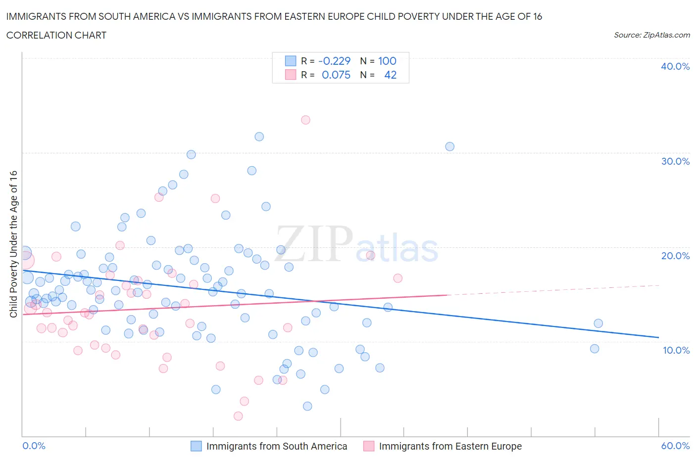 Immigrants from South America vs Immigrants from Eastern Europe Child Poverty Under the Age of 16