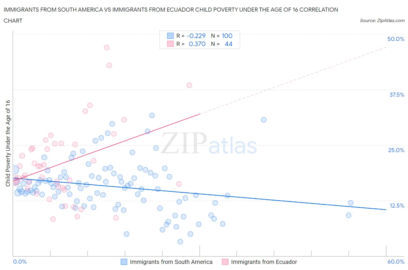 Immigrants from South America vs Immigrants from Ecuador Child Poverty Under the Age of 16