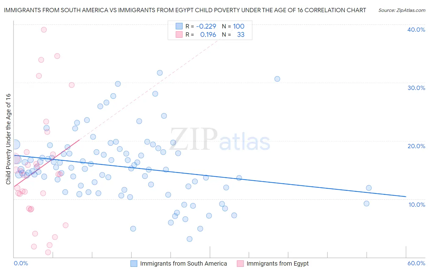 Immigrants from South America vs Immigrants from Egypt Child Poverty Under the Age of 16