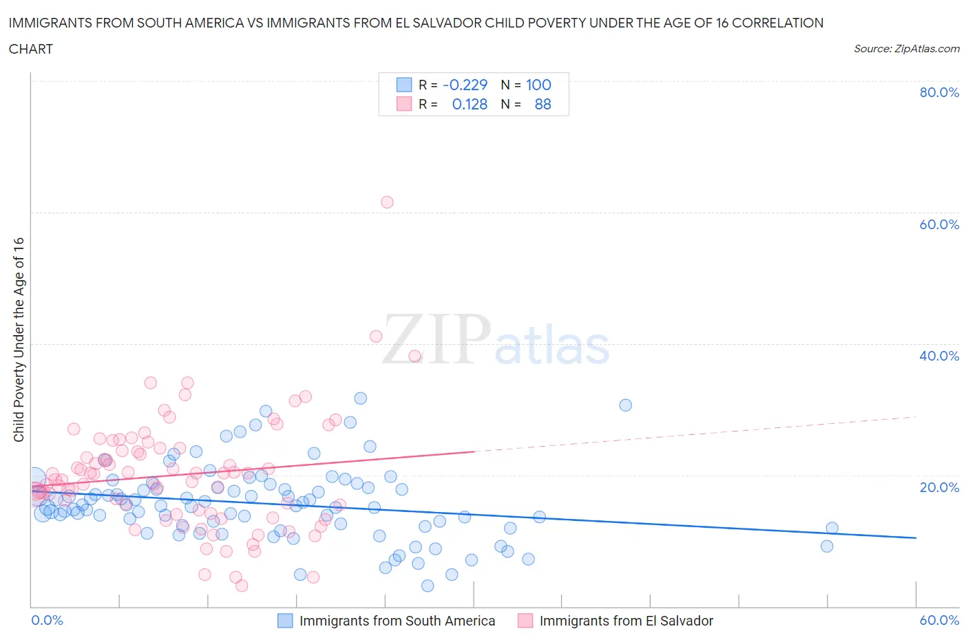 Immigrants from South America vs Immigrants from El Salvador Child Poverty Under the Age of 16