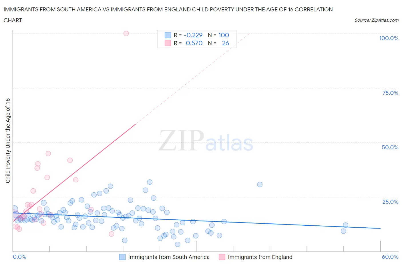 Immigrants from South America vs Immigrants from England Child Poverty Under the Age of 16