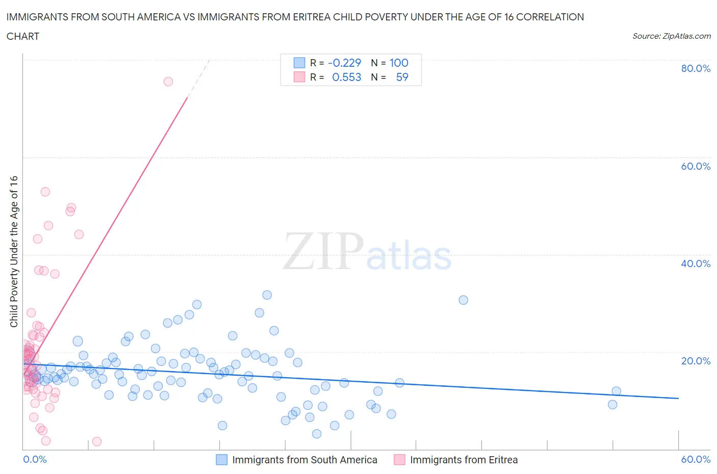 Immigrants from South America vs Immigrants from Eritrea Child Poverty Under the Age of 16