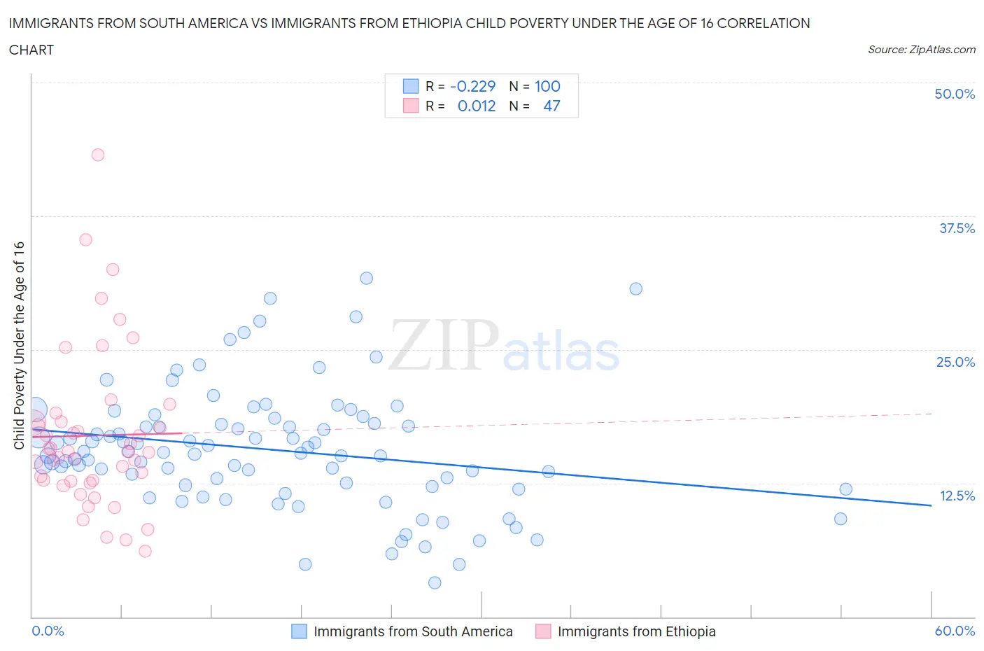 Immigrants from South America vs Immigrants from Ethiopia Child Poverty Under the Age of 16