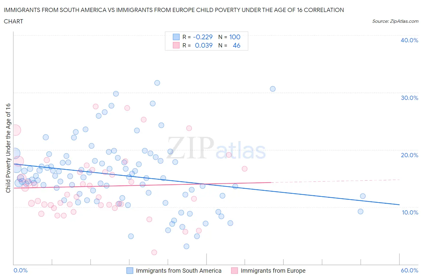 Immigrants from South America vs Immigrants from Europe Child Poverty Under the Age of 16