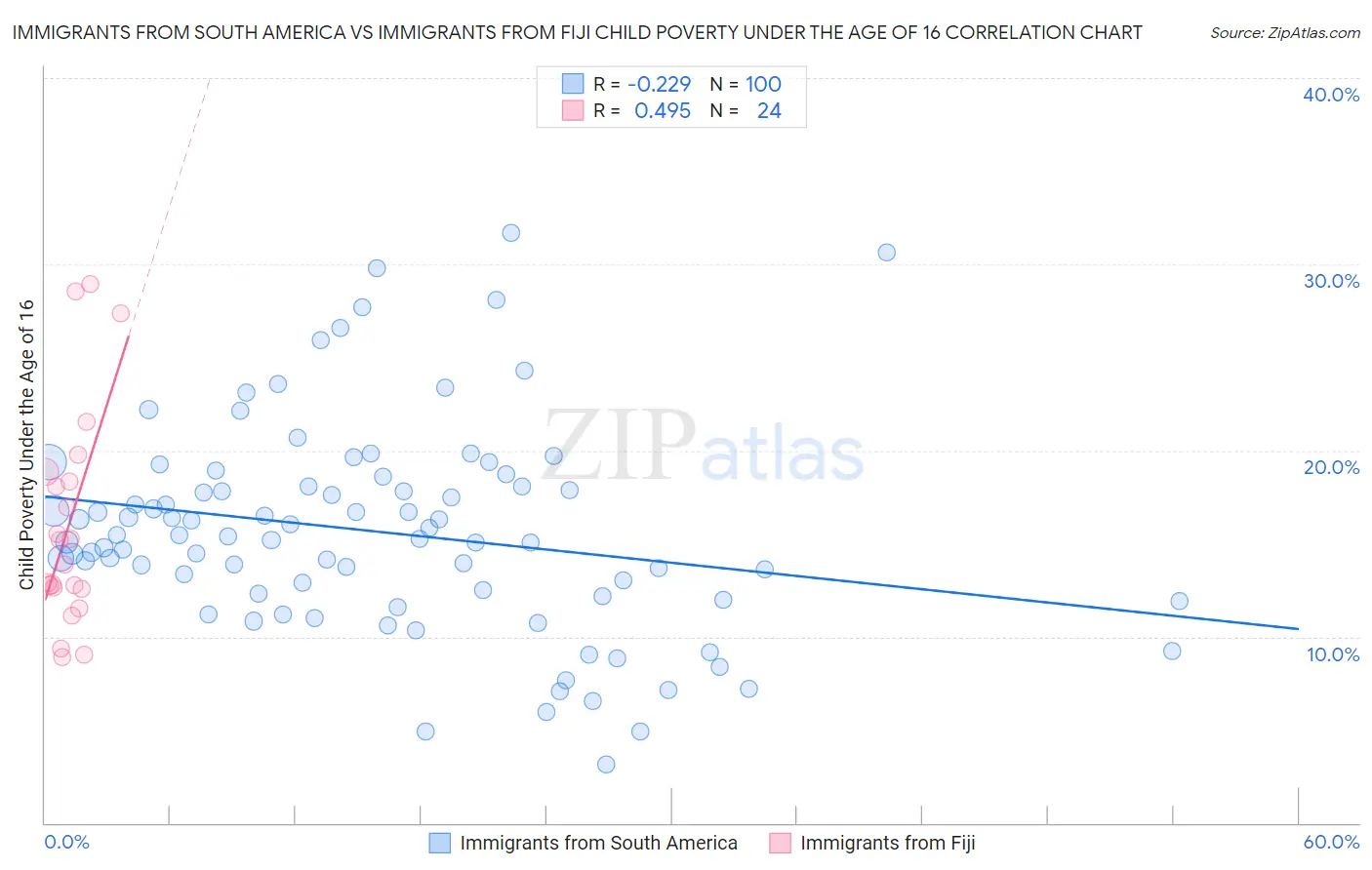 Immigrants from South America vs Immigrants from Fiji Child Poverty Under the Age of 16