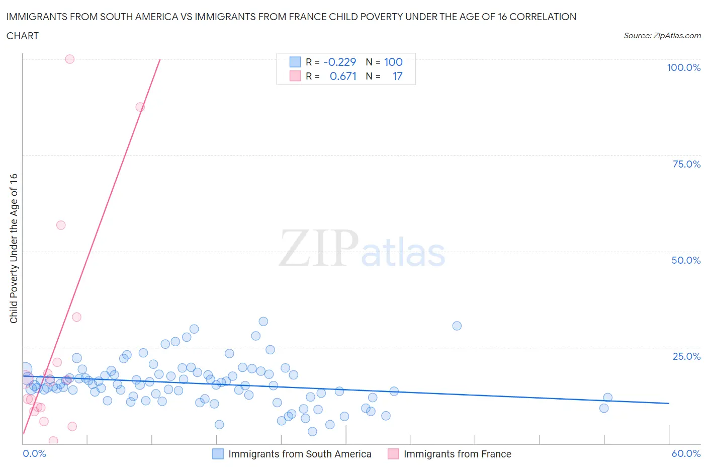 Immigrants from South America vs Immigrants from France Child Poverty Under the Age of 16