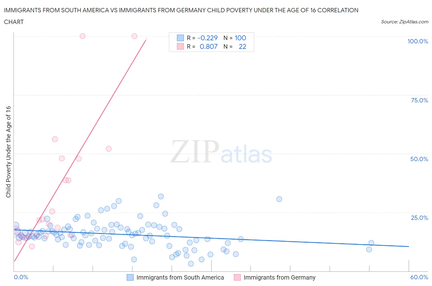 Immigrants from South America vs Immigrants from Germany Child Poverty Under the Age of 16