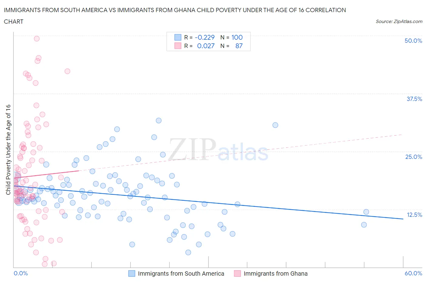 Immigrants from South America vs Immigrants from Ghana Child Poverty Under the Age of 16