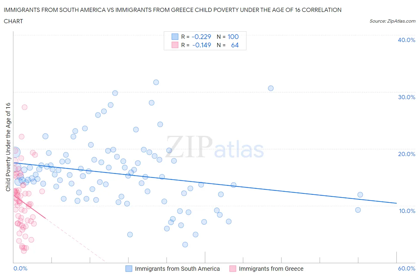 Immigrants from South America vs Immigrants from Greece Child Poverty Under the Age of 16