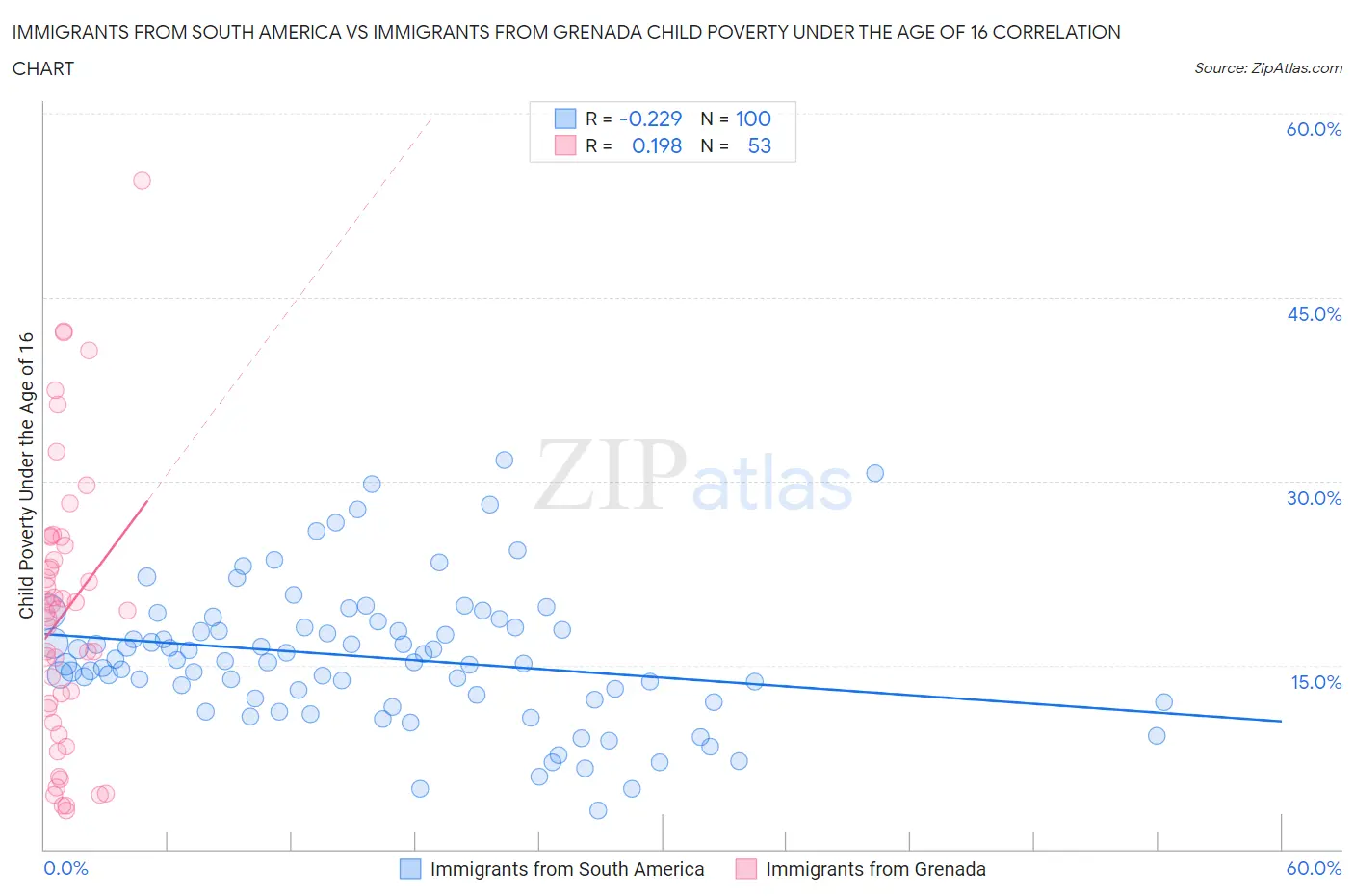 Immigrants from South America vs Immigrants from Grenada Child Poverty Under the Age of 16