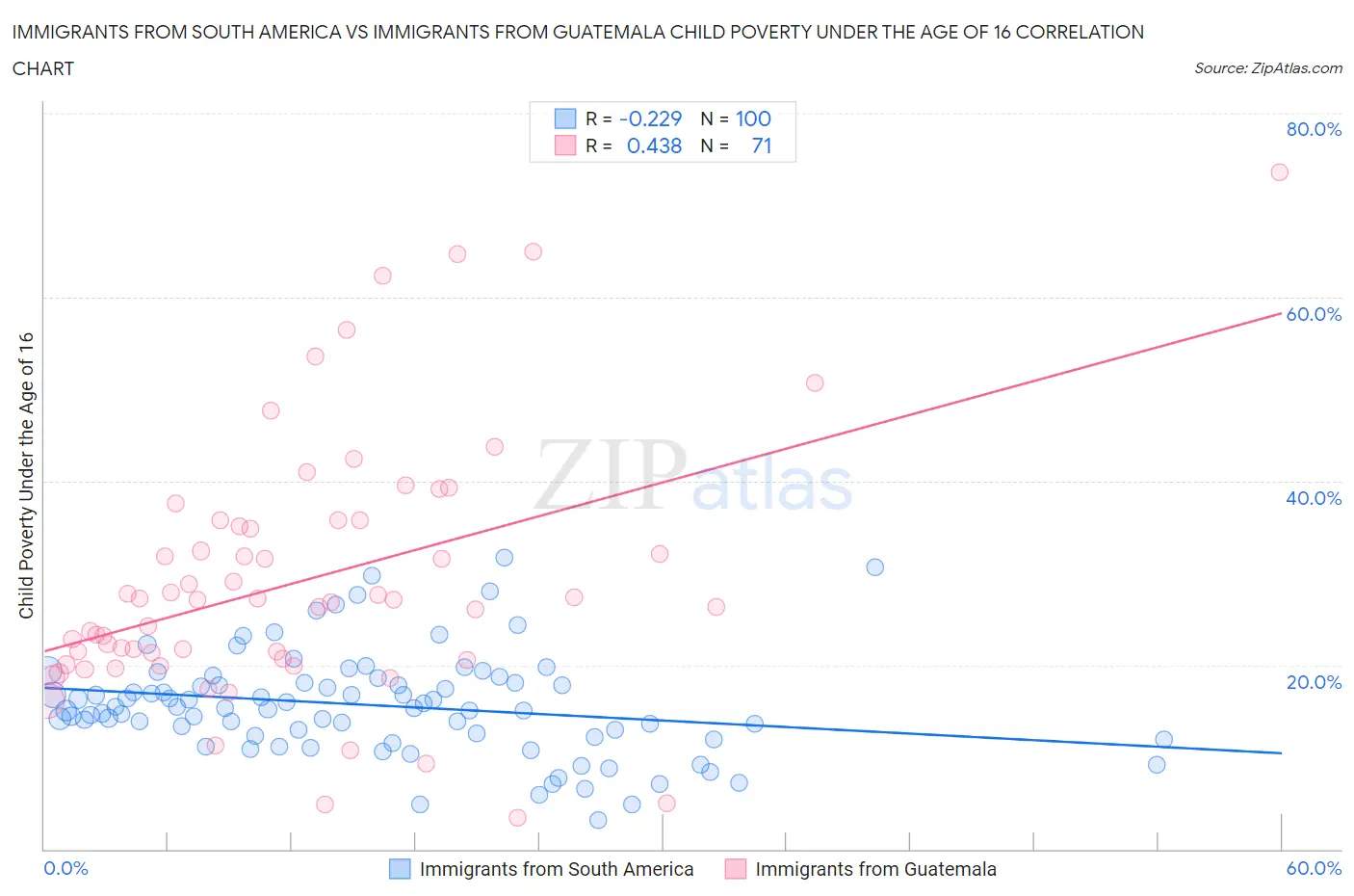 Immigrants from South America vs Immigrants from Guatemala Child Poverty Under the Age of 16