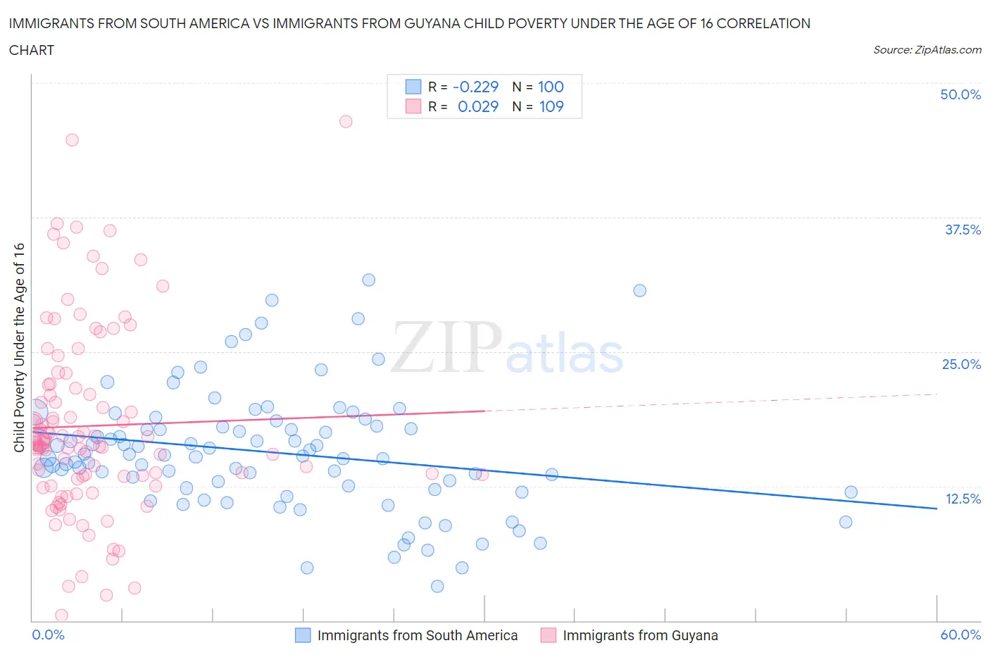 Immigrants from South America vs Immigrants from Guyana Child Poverty Under the Age of 16