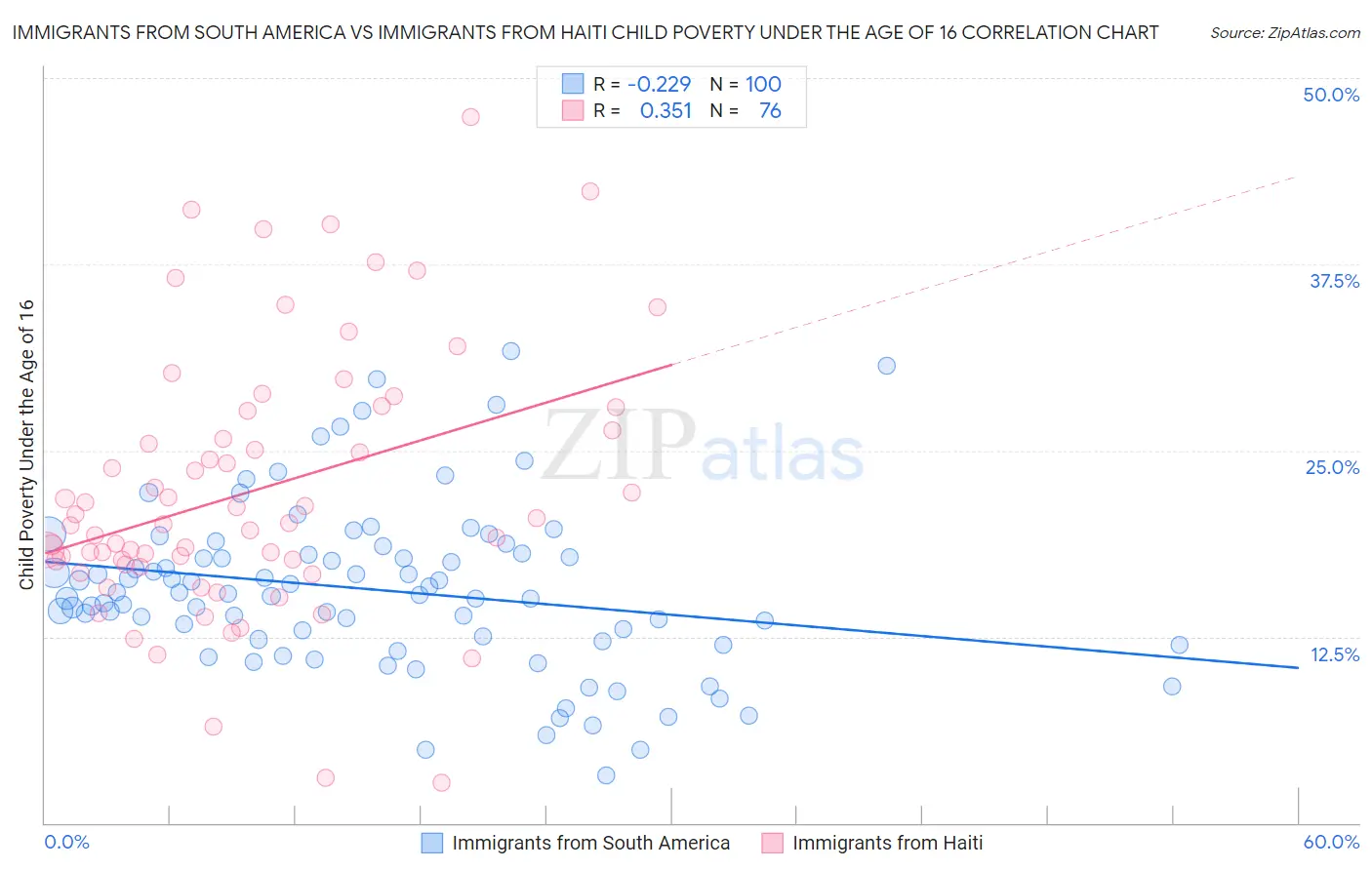 Immigrants from South America vs Immigrants from Haiti Child Poverty Under the Age of 16