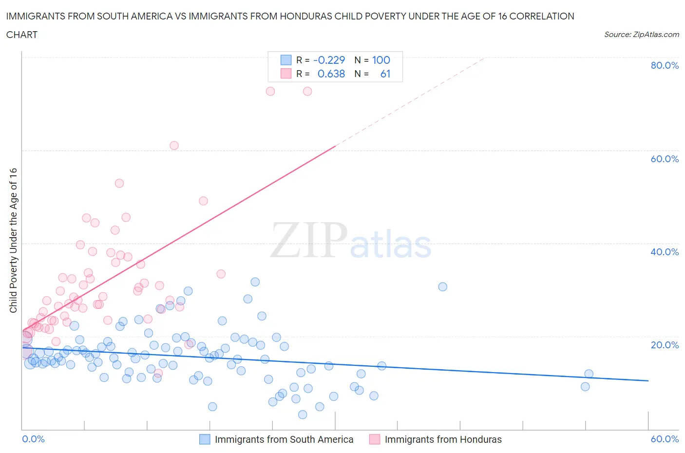 Immigrants from South America vs Immigrants from Honduras Child Poverty Under the Age of 16